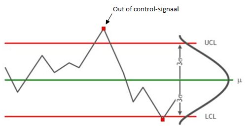 control chart regelkaart sig sigma